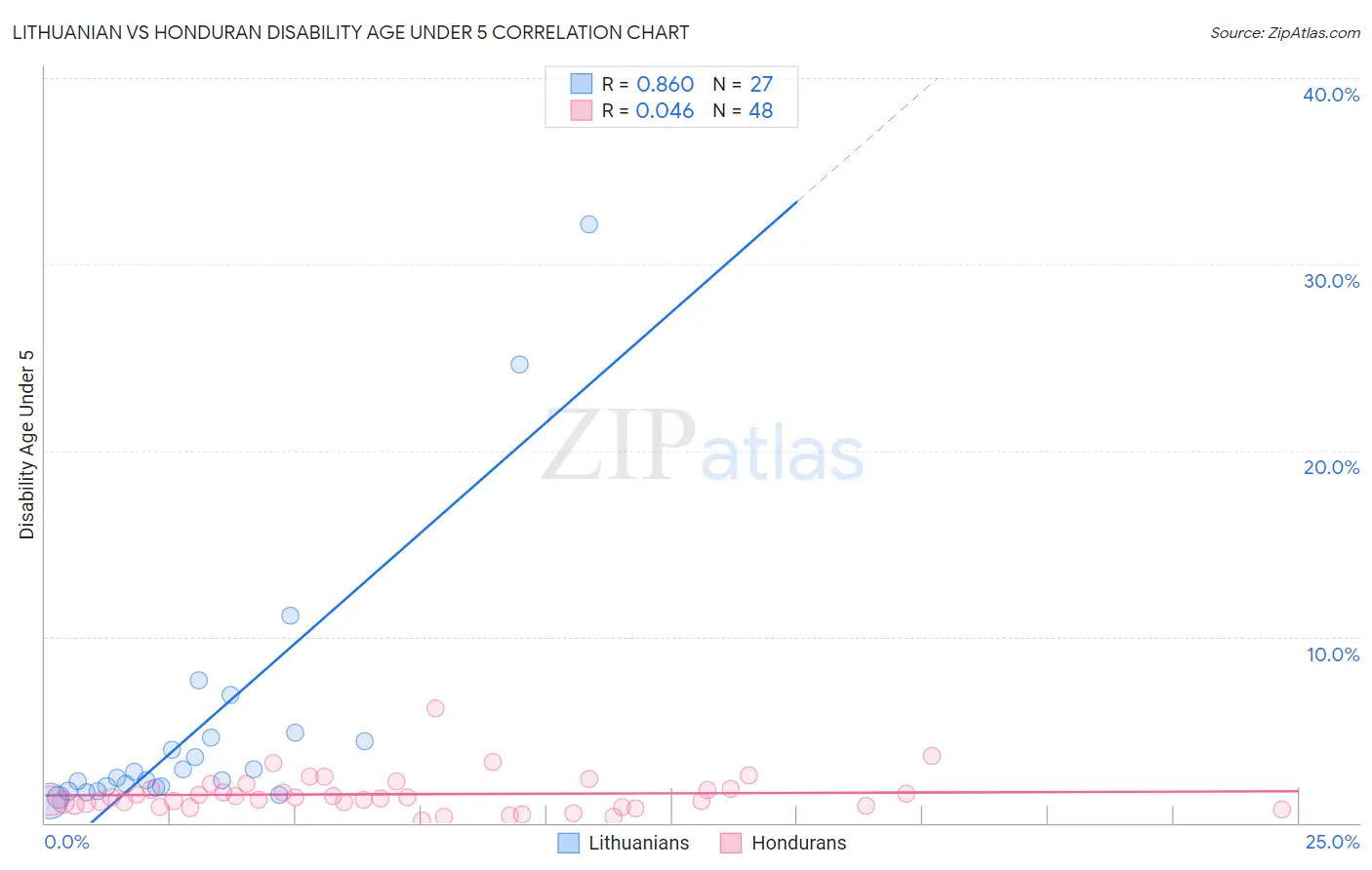 Lithuanian vs Honduran Disability Age Under 5