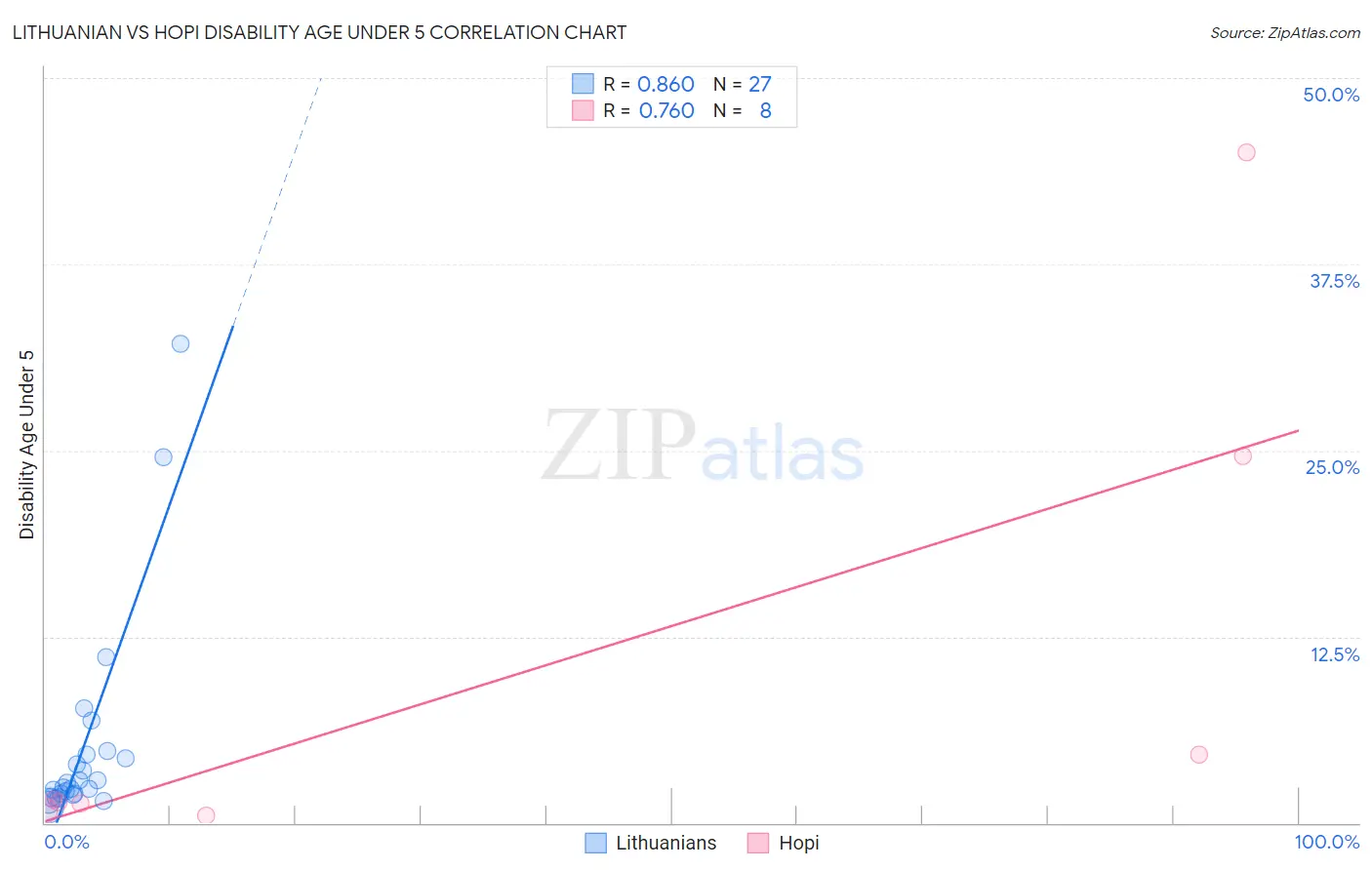 Lithuanian vs Hopi Disability Age Under 5