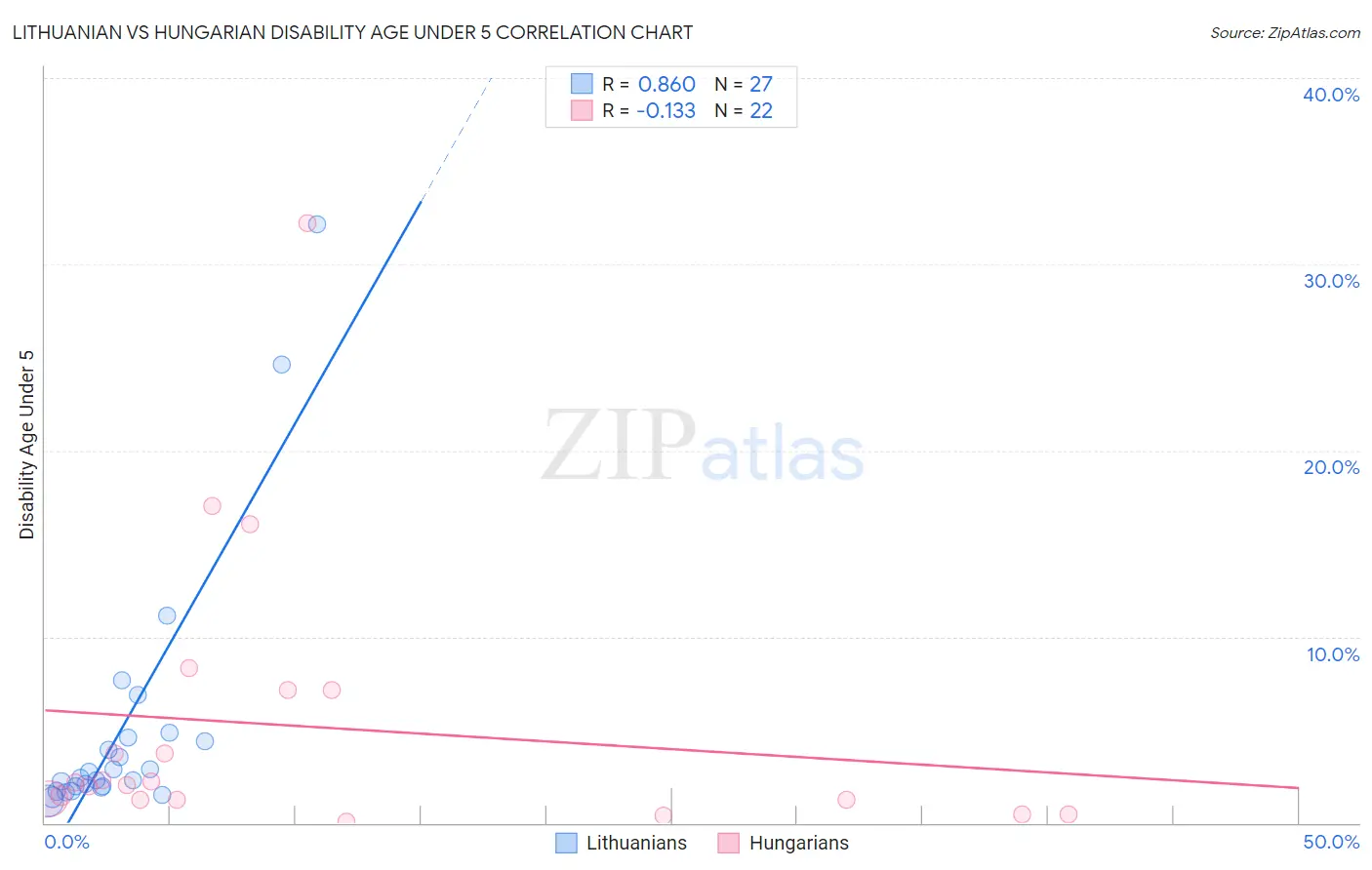 Lithuanian vs Hungarian Disability Age Under 5