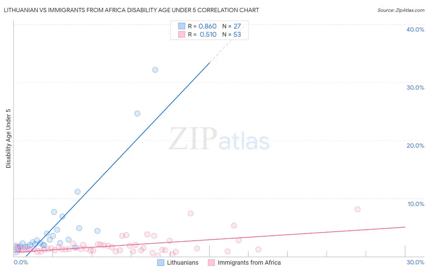 Lithuanian vs Immigrants from Africa Disability Age Under 5