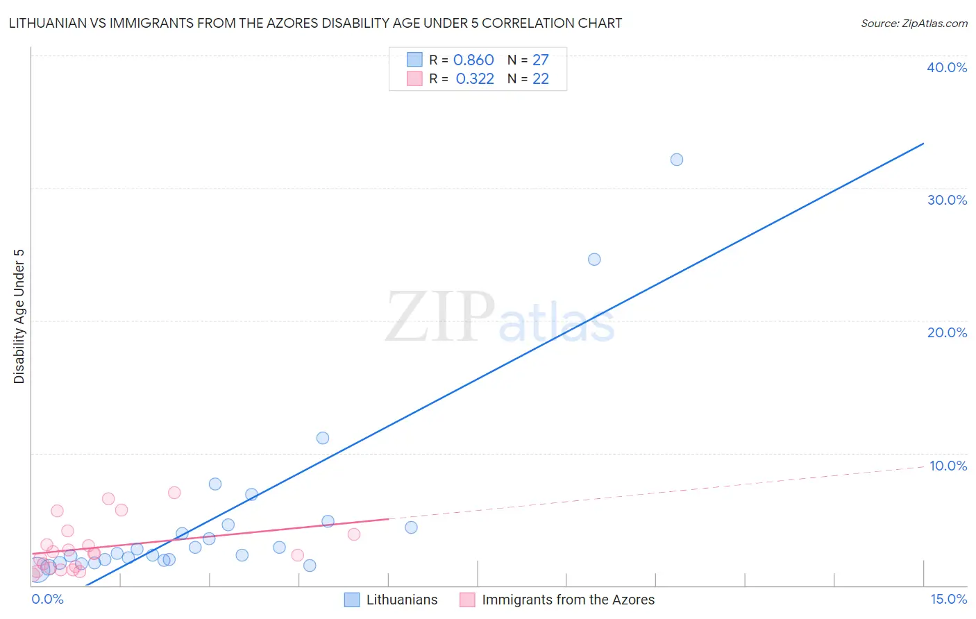 Lithuanian vs Immigrants from the Azores Disability Age Under 5