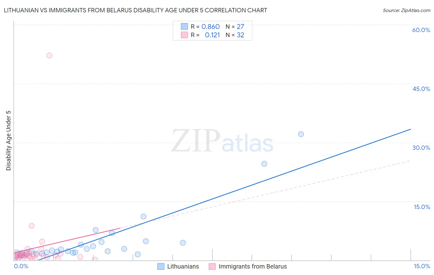 Lithuanian vs Immigrants from Belarus Disability Age Under 5