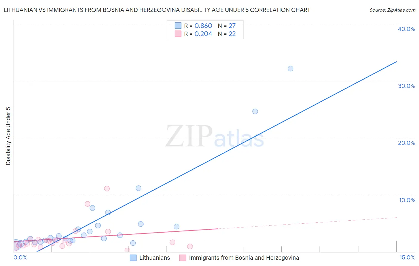 Lithuanian vs Immigrants from Bosnia and Herzegovina Disability Age Under 5