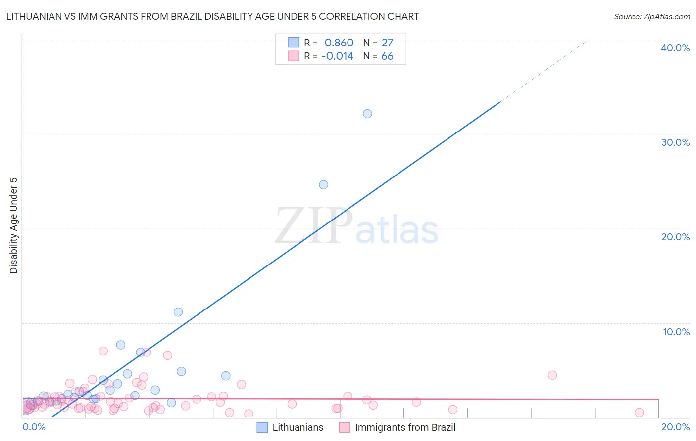 Lithuanian vs Immigrants from Brazil Disability Age Under 5