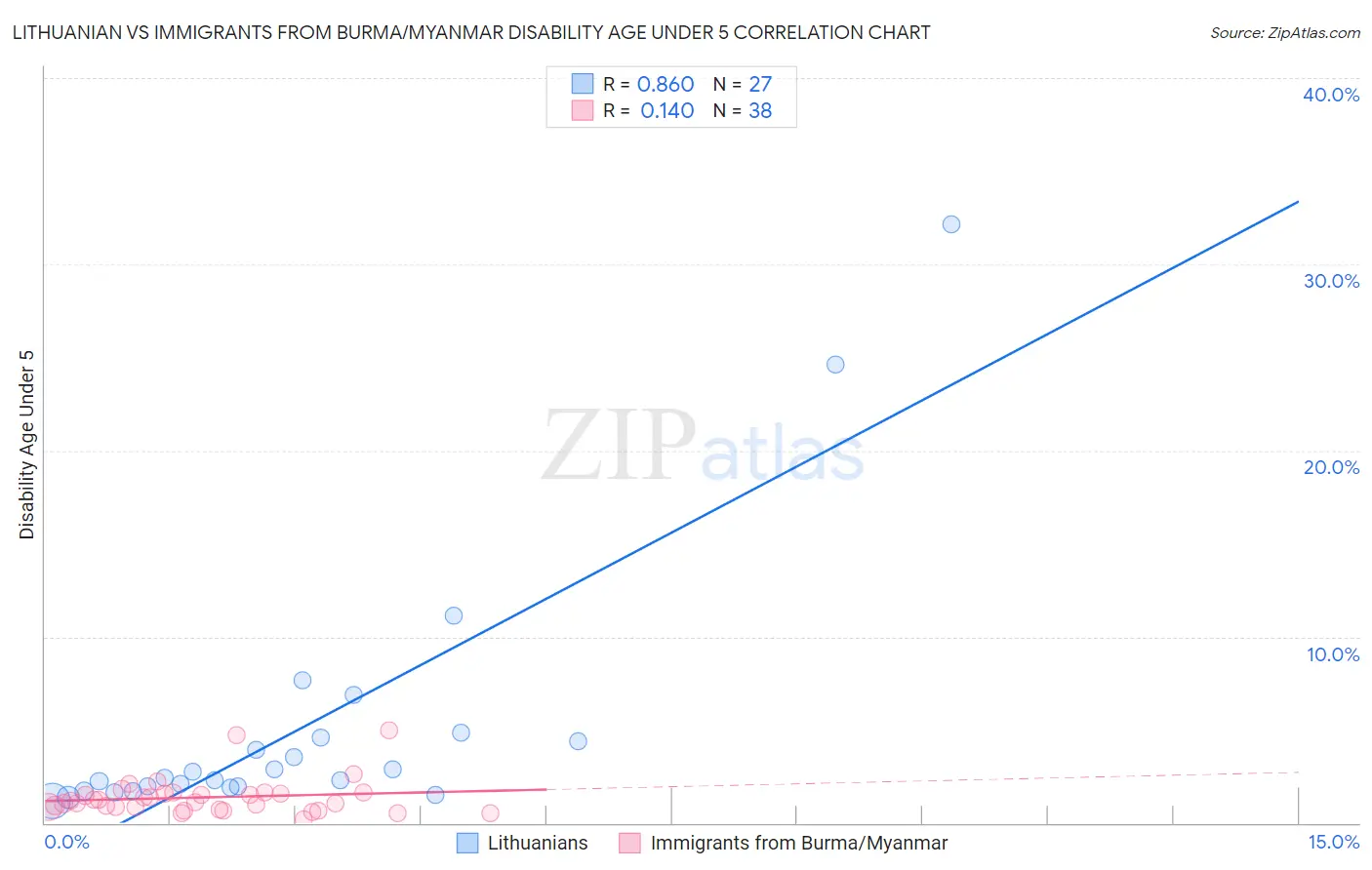 Lithuanian vs Immigrants from Burma/Myanmar Disability Age Under 5