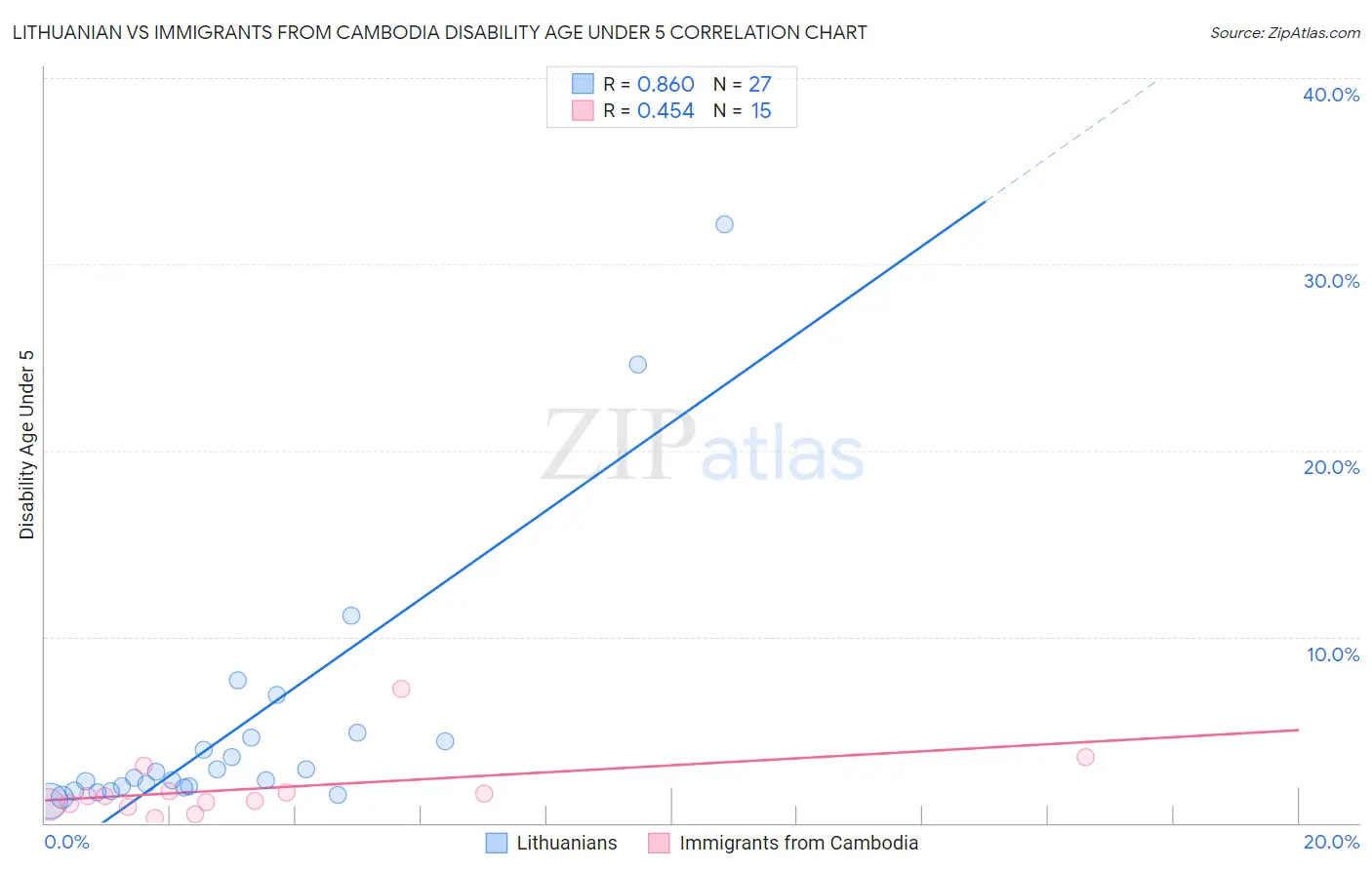 Lithuanian vs Immigrants from Cambodia Disability Age Under 5