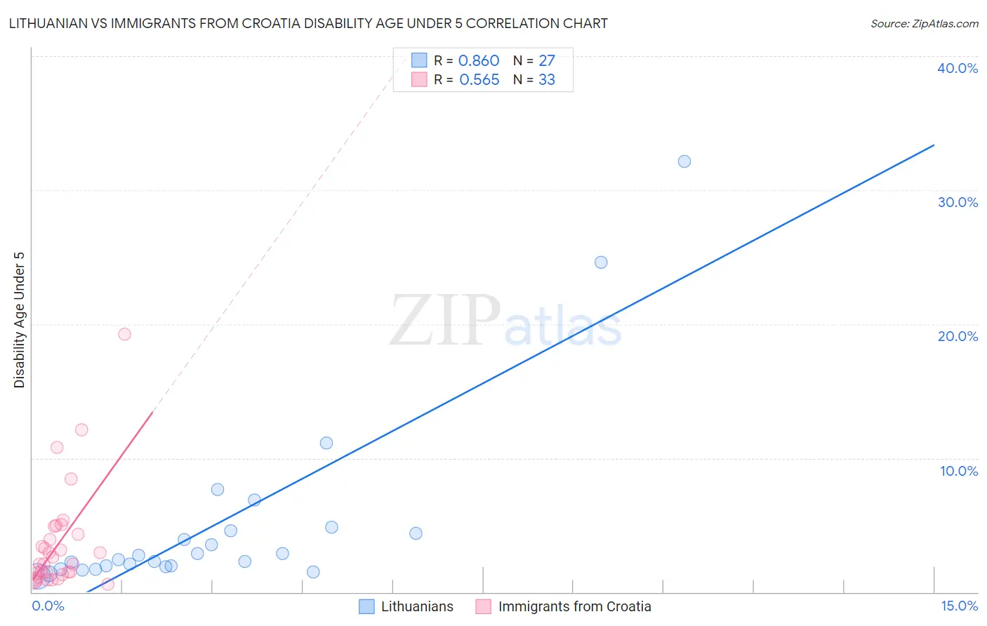 Lithuanian vs Immigrants from Croatia Disability Age Under 5