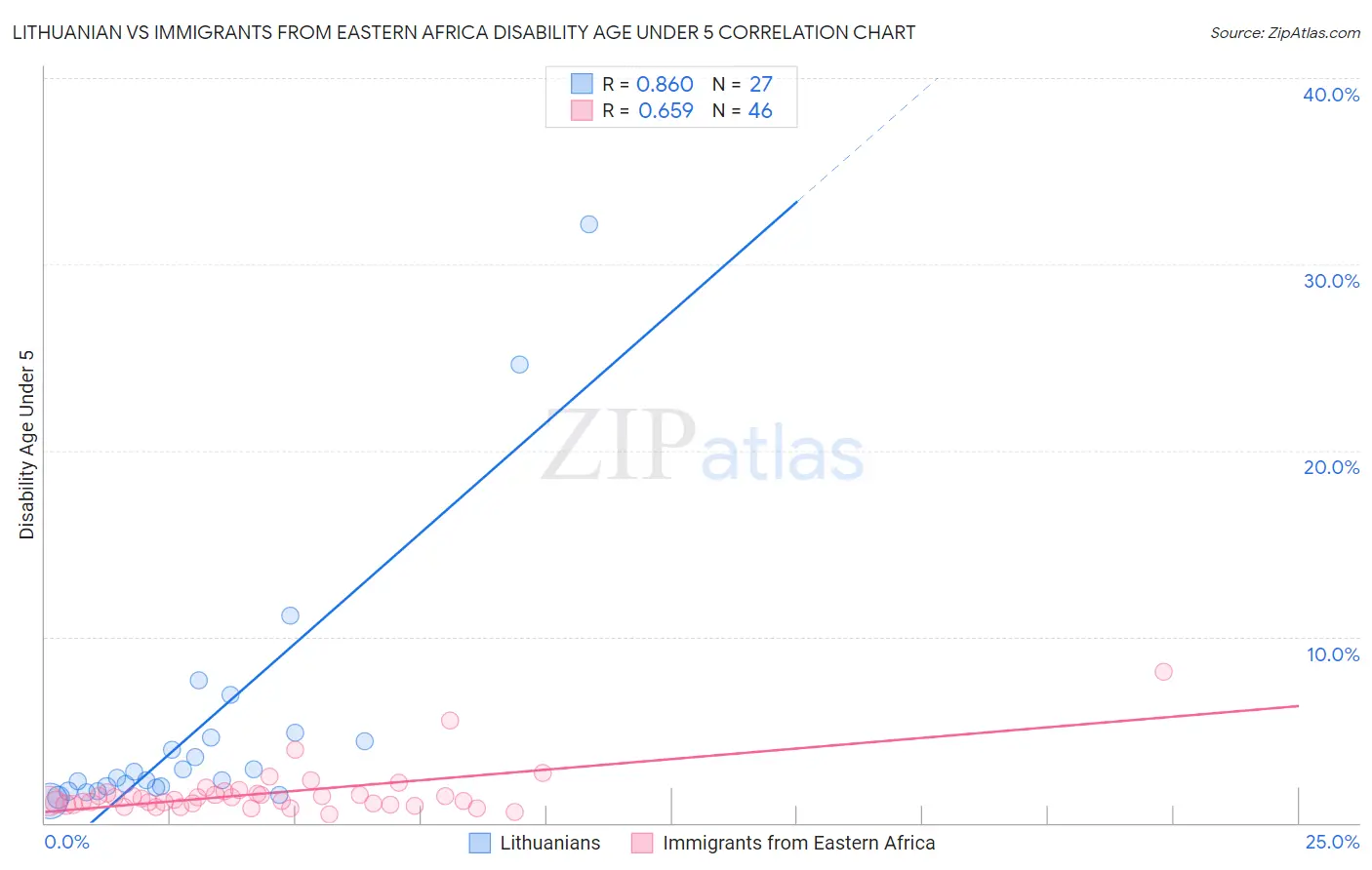 Lithuanian vs Immigrants from Eastern Africa Disability Age Under 5