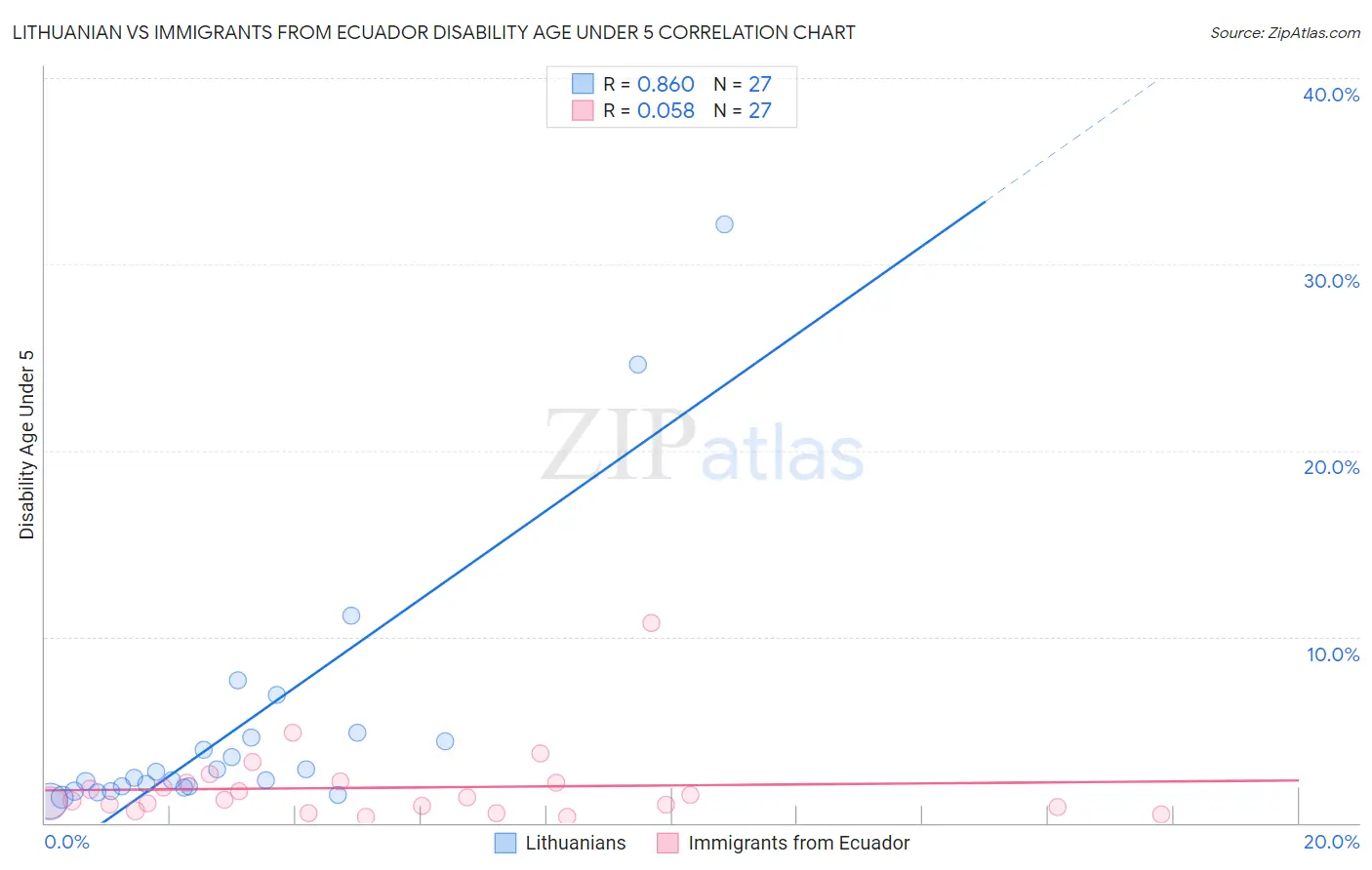 Lithuanian vs Immigrants from Ecuador Disability Age Under 5