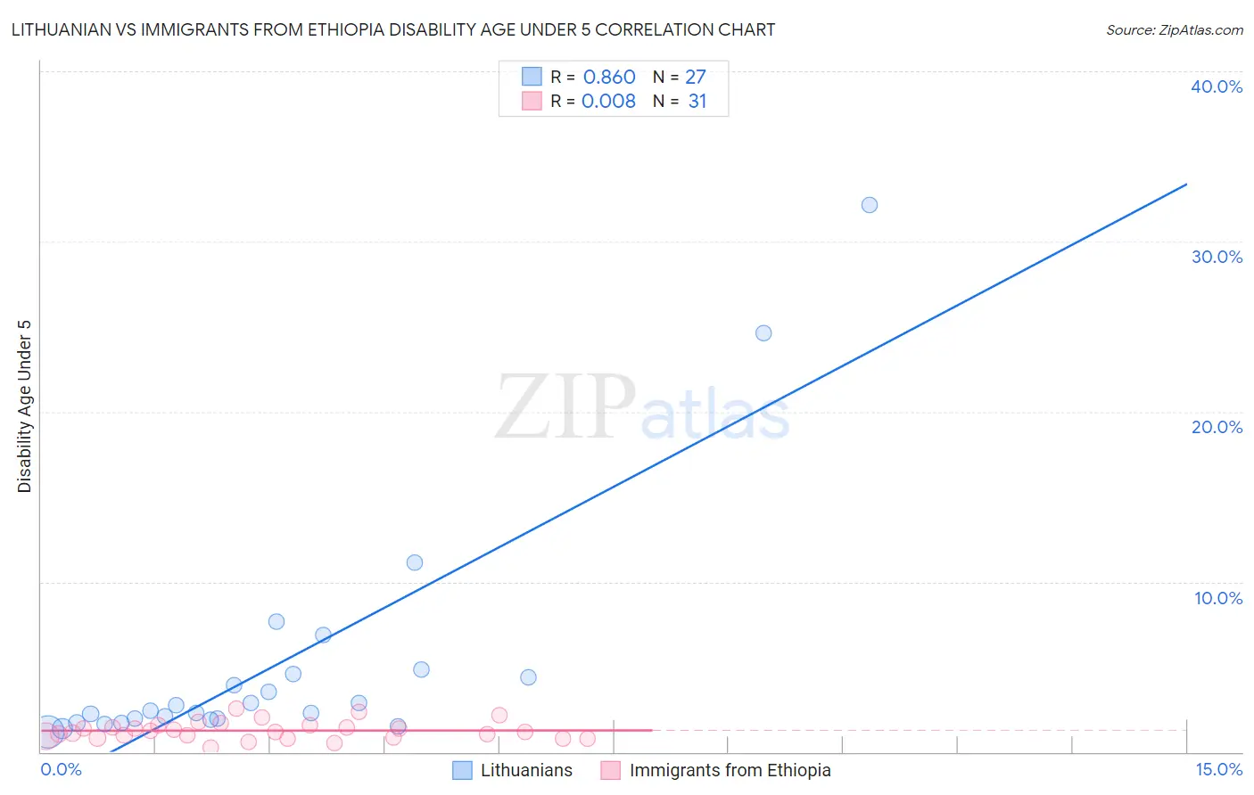 Lithuanian vs Immigrants from Ethiopia Disability Age Under 5