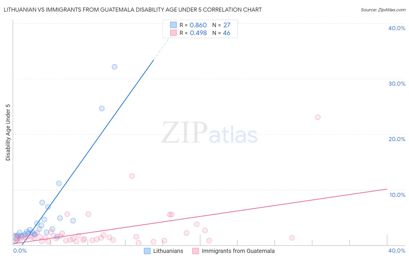 Lithuanian vs Immigrants from Guatemala Disability Age Under 5