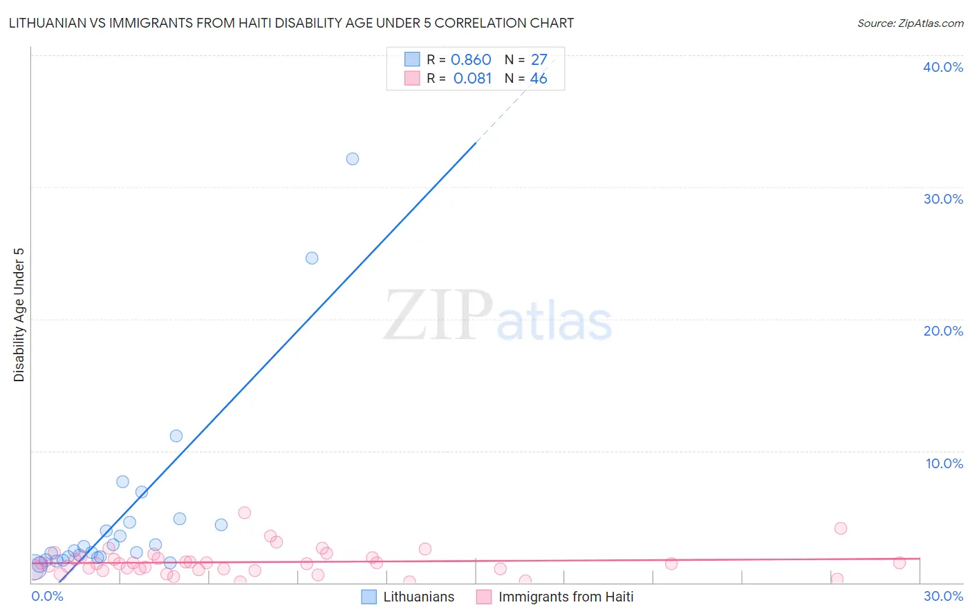 Lithuanian vs Immigrants from Haiti Disability Age Under 5