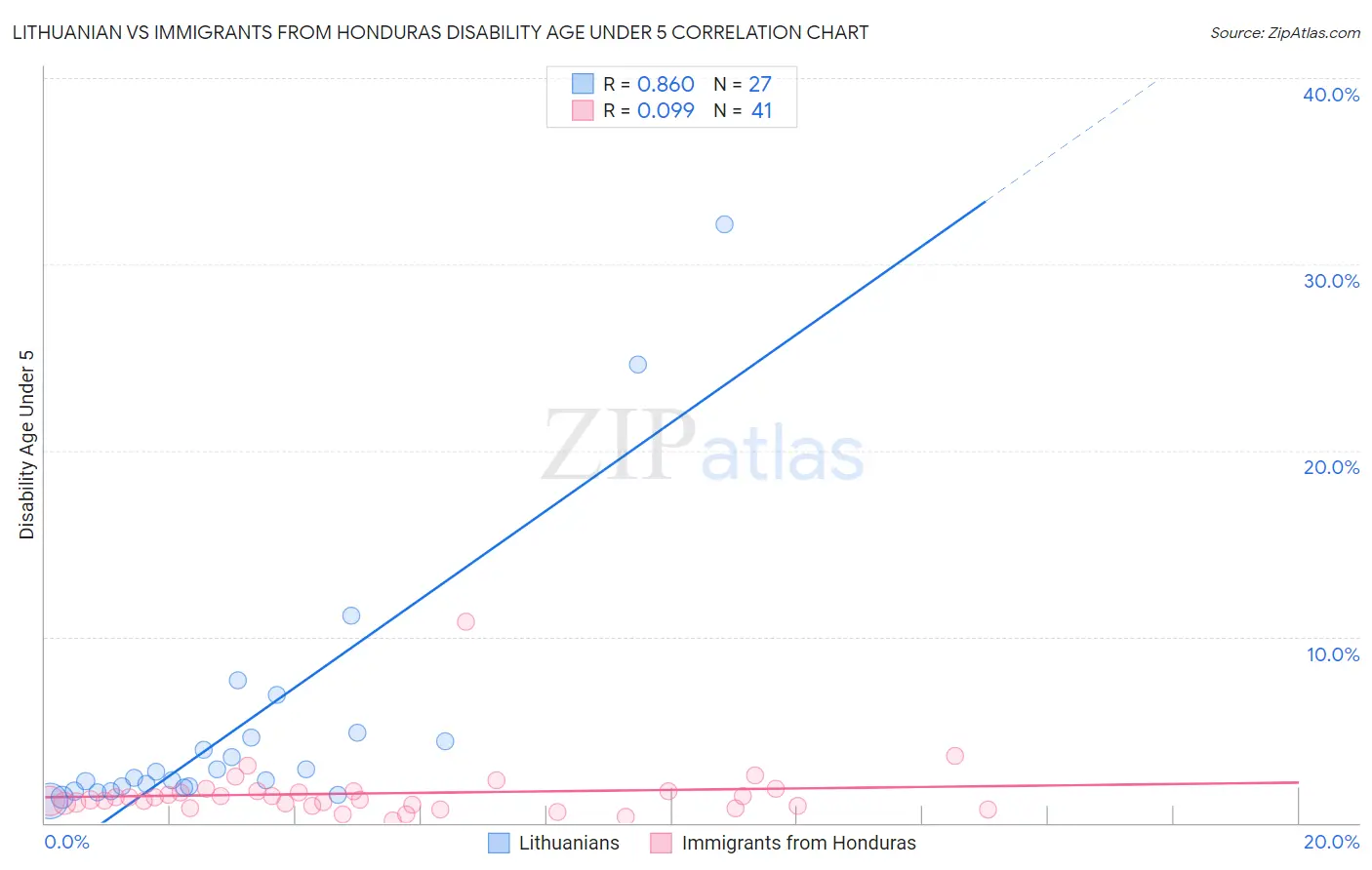 Lithuanian vs Immigrants from Honduras Disability Age Under 5