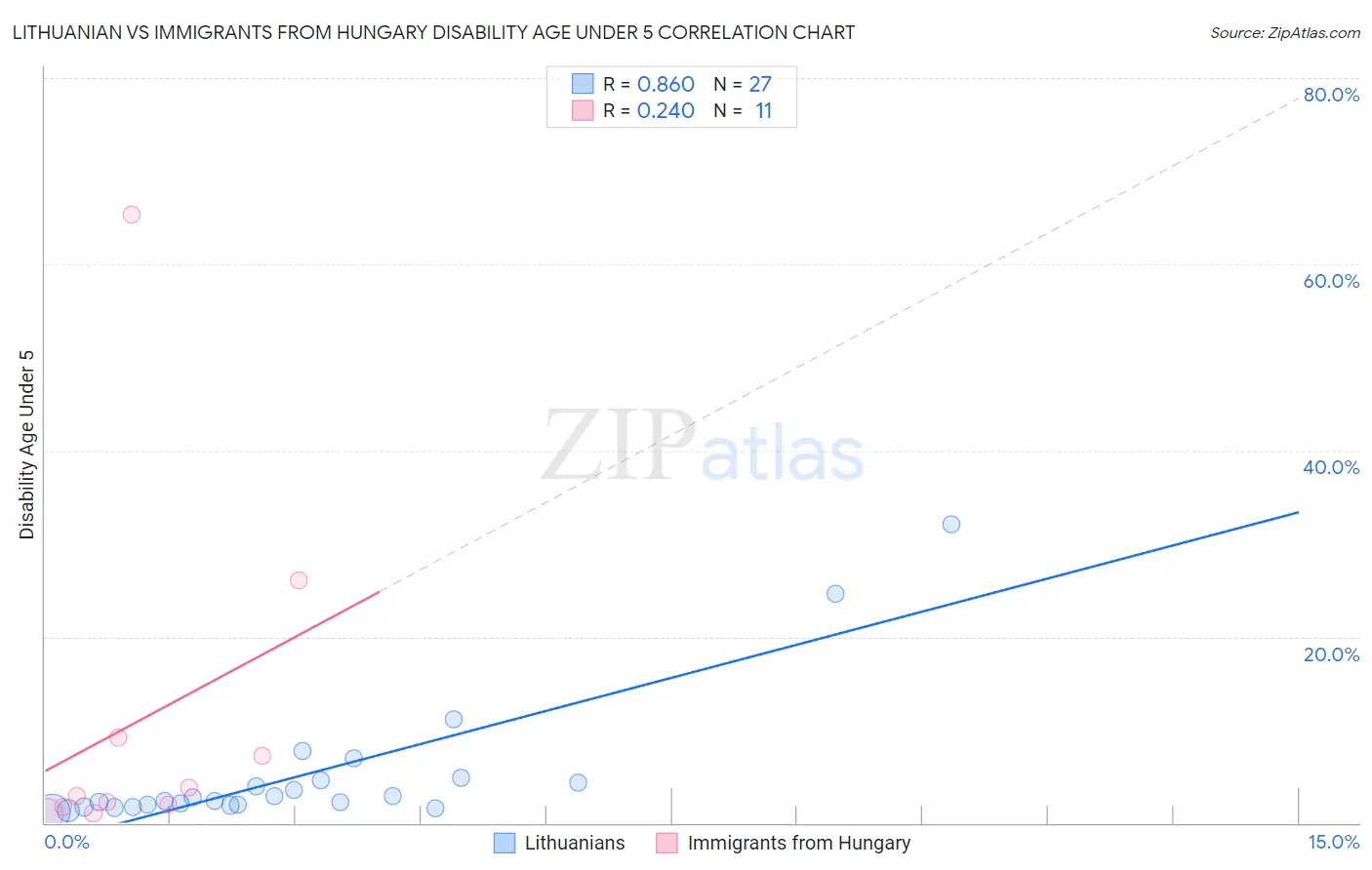 Lithuanian vs Immigrants from Hungary Disability Age Under 5