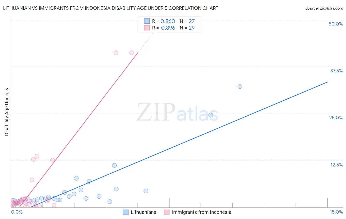 Lithuanian vs Immigrants from Indonesia Disability Age Under 5