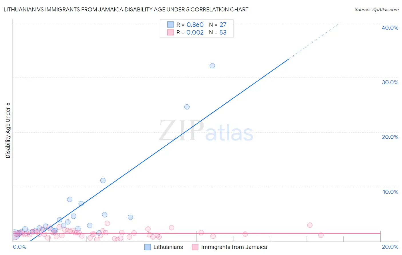 Lithuanian vs Immigrants from Jamaica Disability Age Under 5