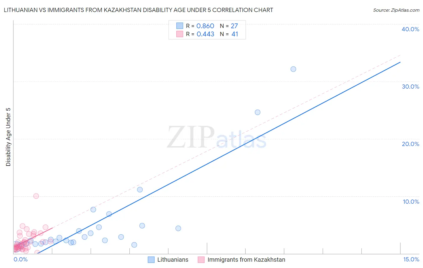 Lithuanian vs Immigrants from Kazakhstan Disability Age Under 5