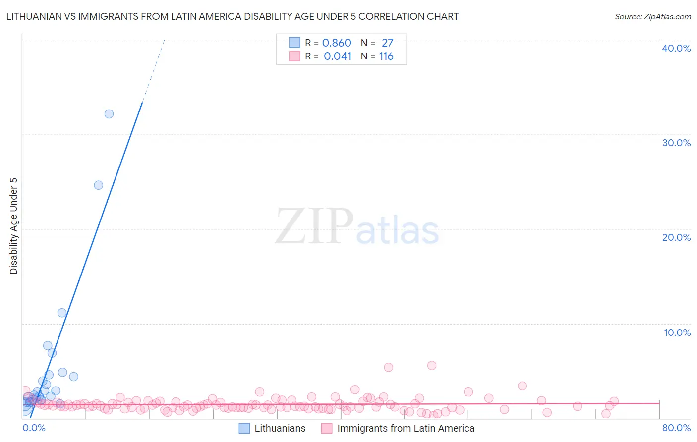 Lithuanian vs Immigrants from Latin America Disability Age Under 5