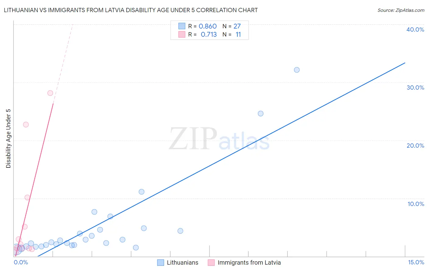 Lithuanian vs Immigrants from Latvia Disability Age Under 5