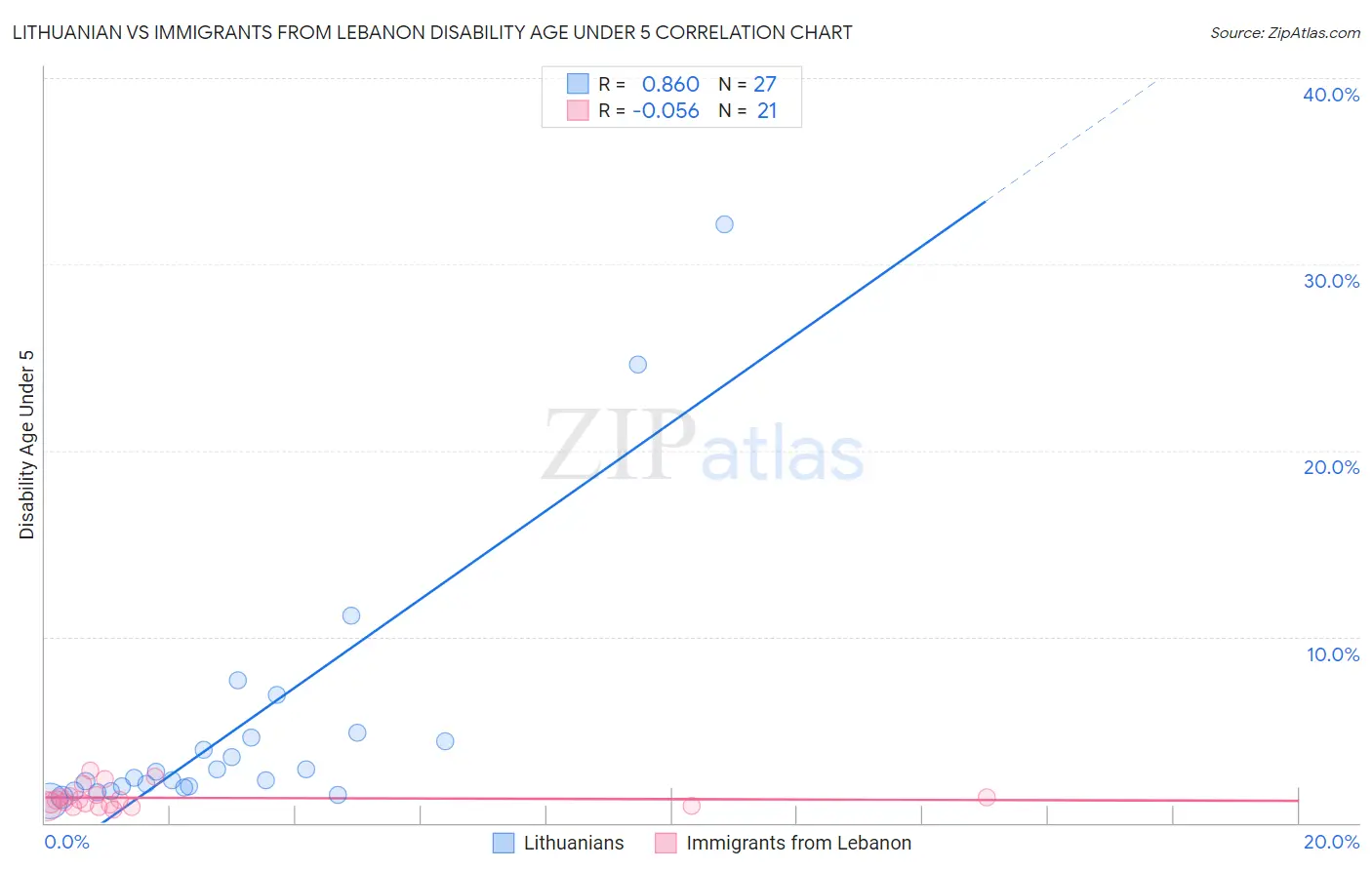 Lithuanian vs Immigrants from Lebanon Disability Age Under 5