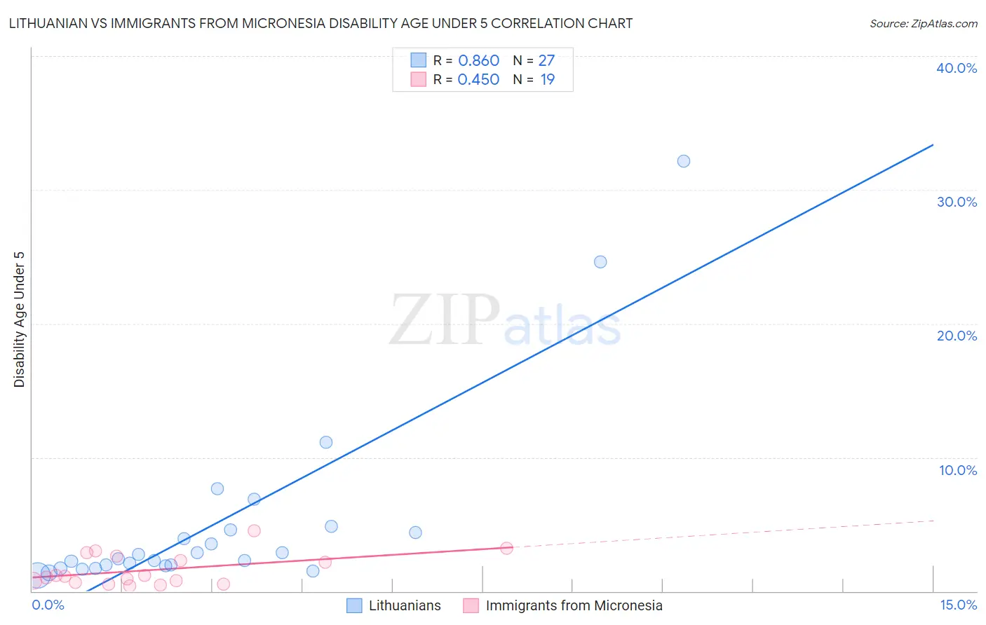 Lithuanian vs Immigrants from Micronesia Disability Age Under 5
