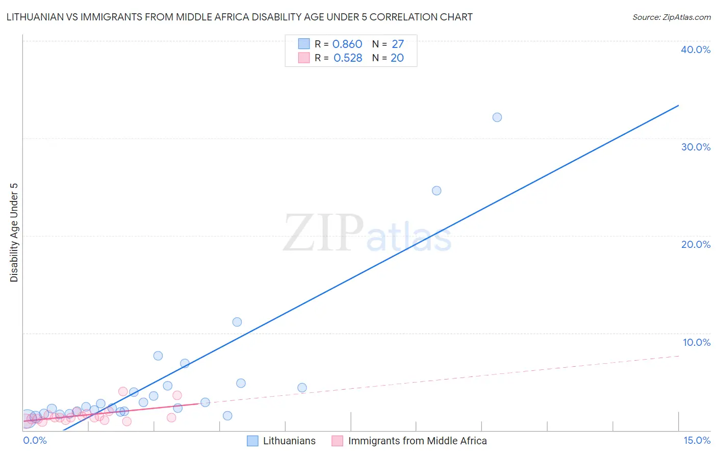 Lithuanian vs Immigrants from Middle Africa Disability Age Under 5