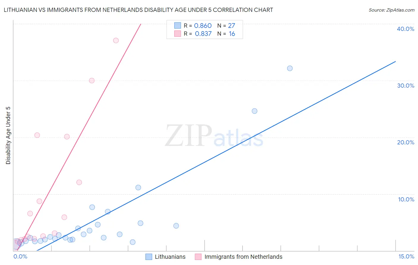 Lithuanian vs Immigrants from Netherlands Disability Age Under 5