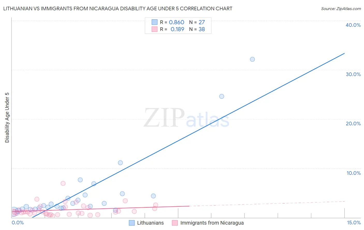 Lithuanian vs Immigrants from Nicaragua Disability Age Under 5