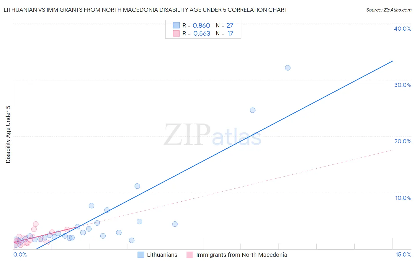 Lithuanian vs Immigrants from North Macedonia Disability Age Under 5