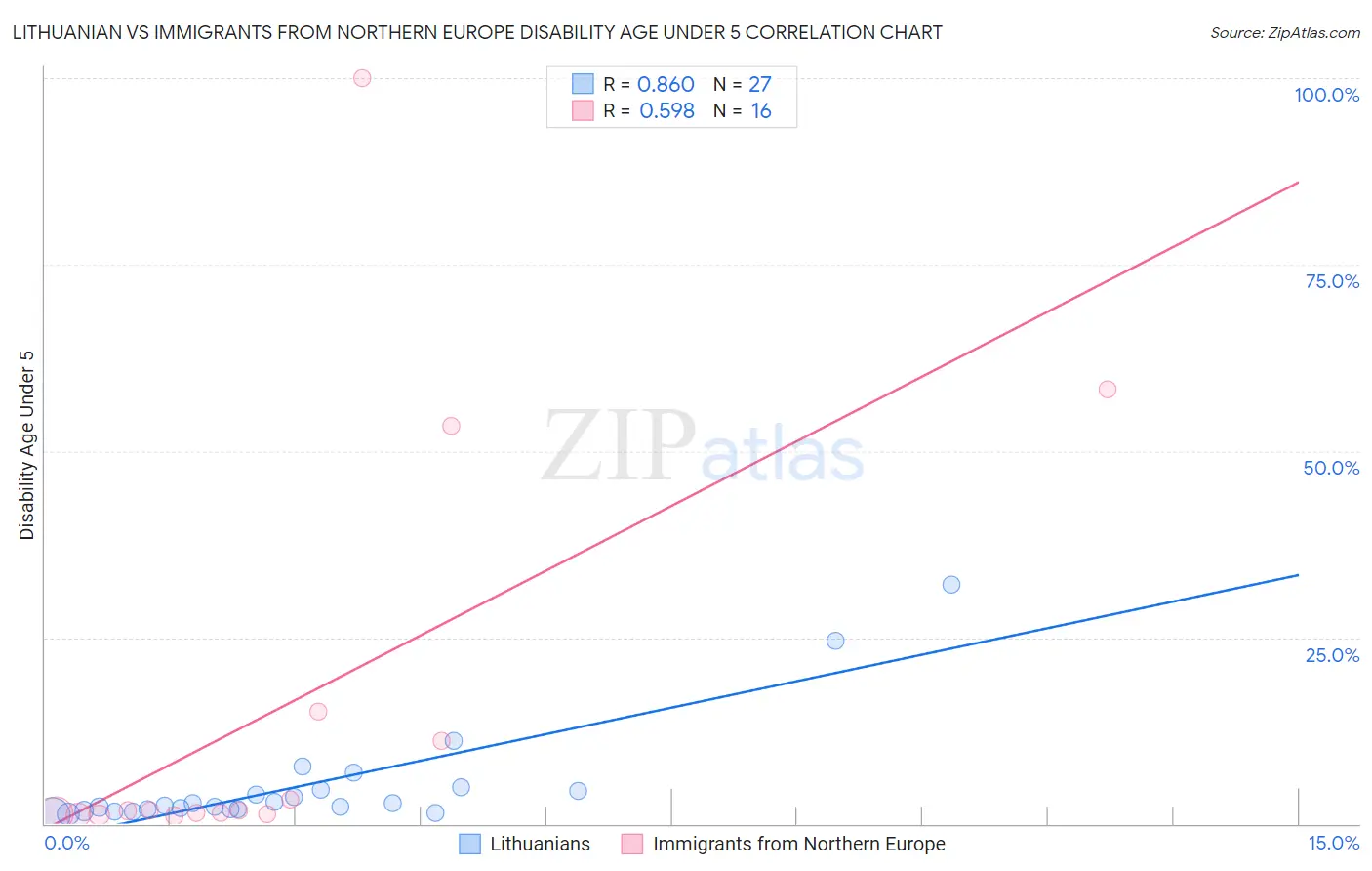 Lithuanian vs Immigrants from Northern Europe Disability Age Under 5