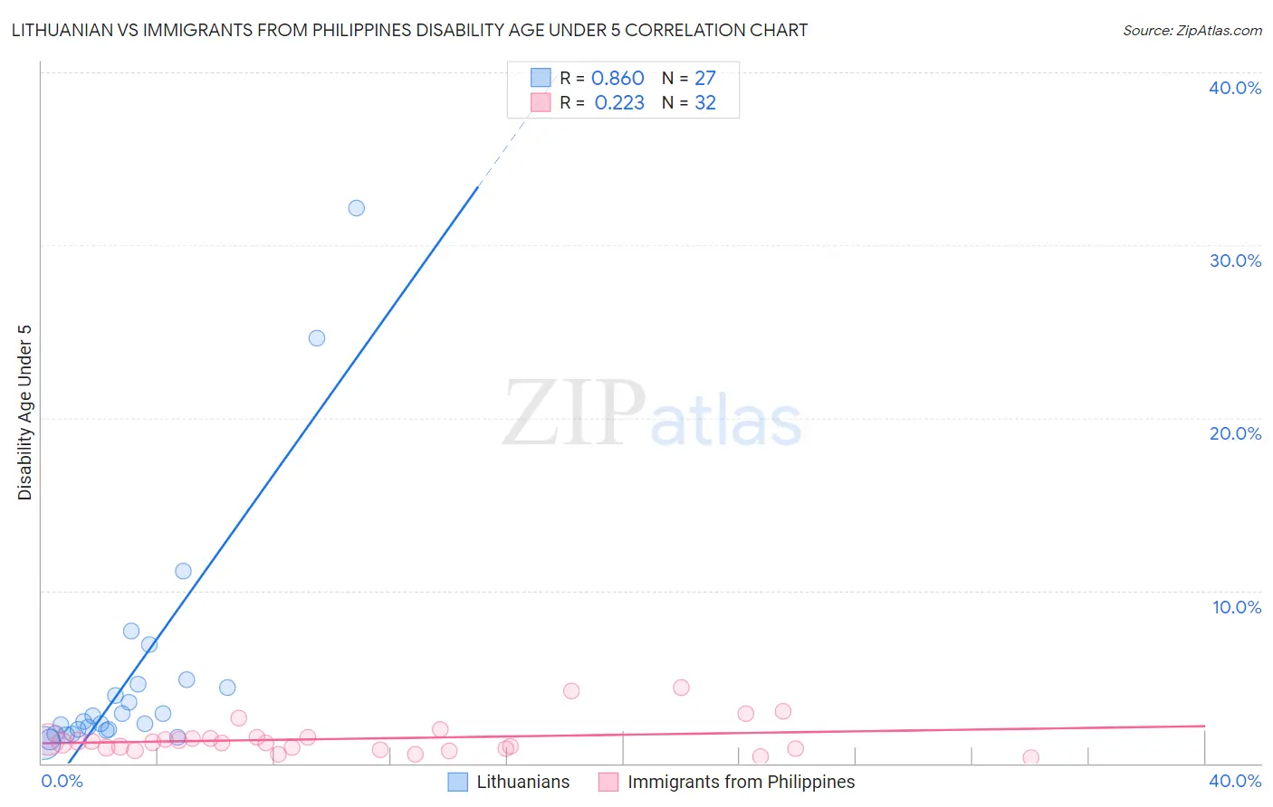 Lithuanian vs Immigrants from Philippines Disability Age Under 5