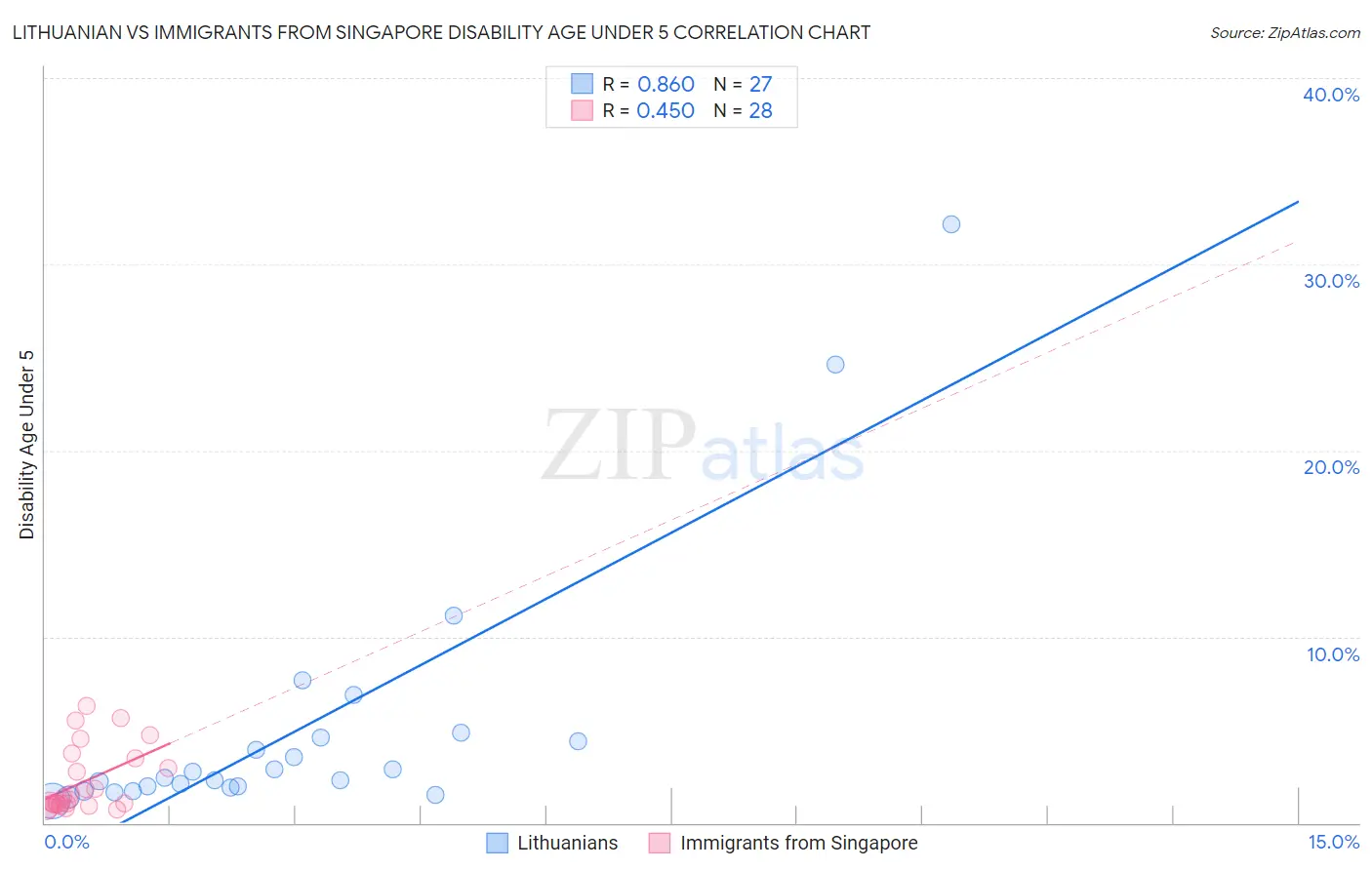 Lithuanian vs Immigrants from Singapore Disability Age Under 5