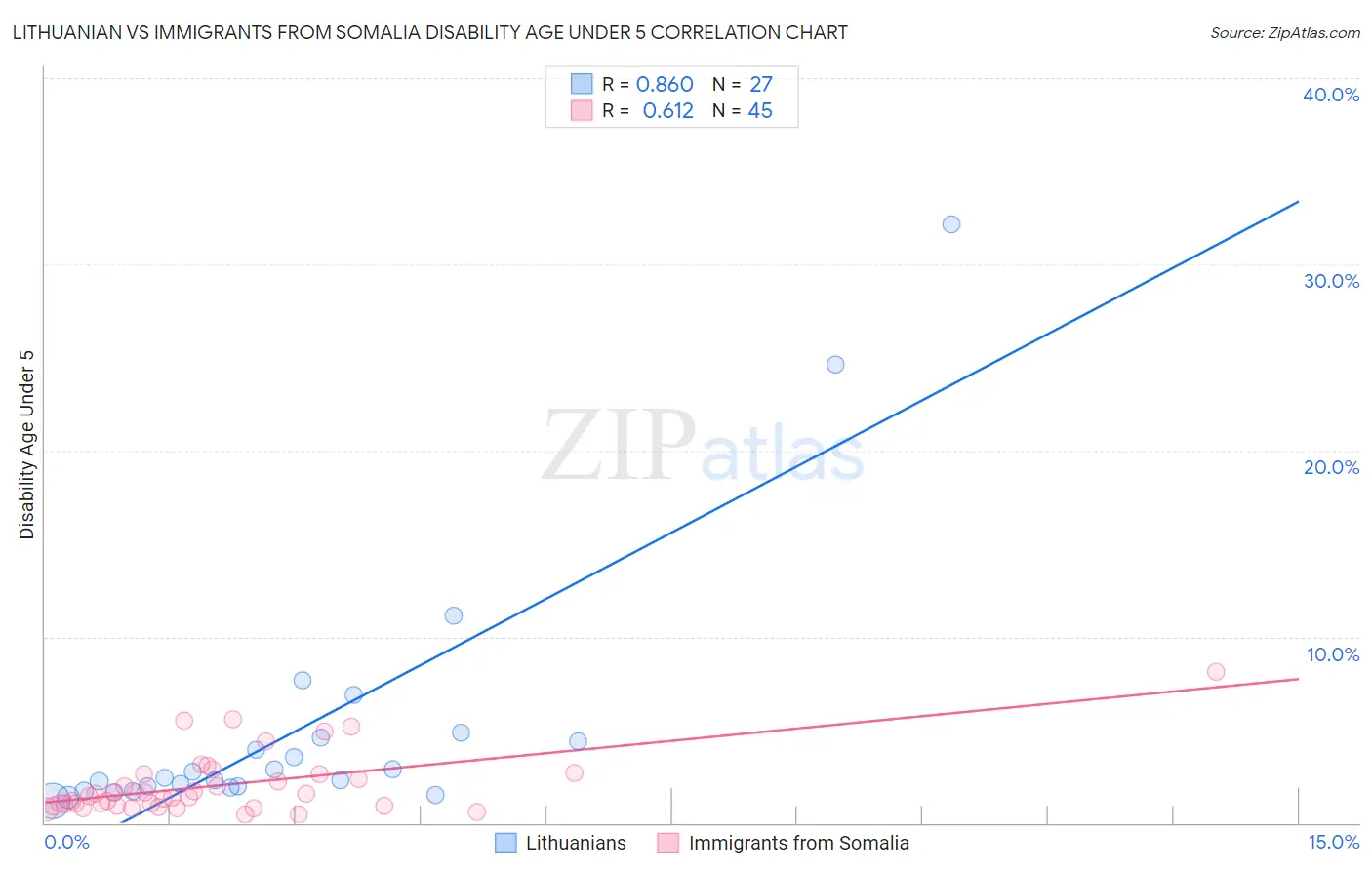 Lithuanian vs Immigrants from Somalia Disability Age Under 5
