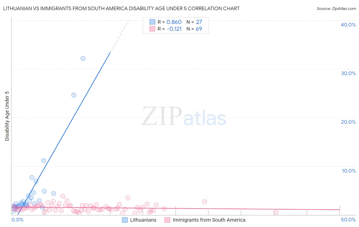 Lithuanian vs Immigrants from South America Disability Age Under 5