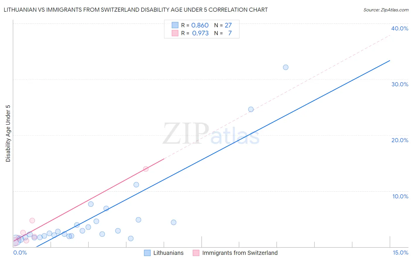 Lithuanian vs Immigrants from Switzerland Disability Age Under 5