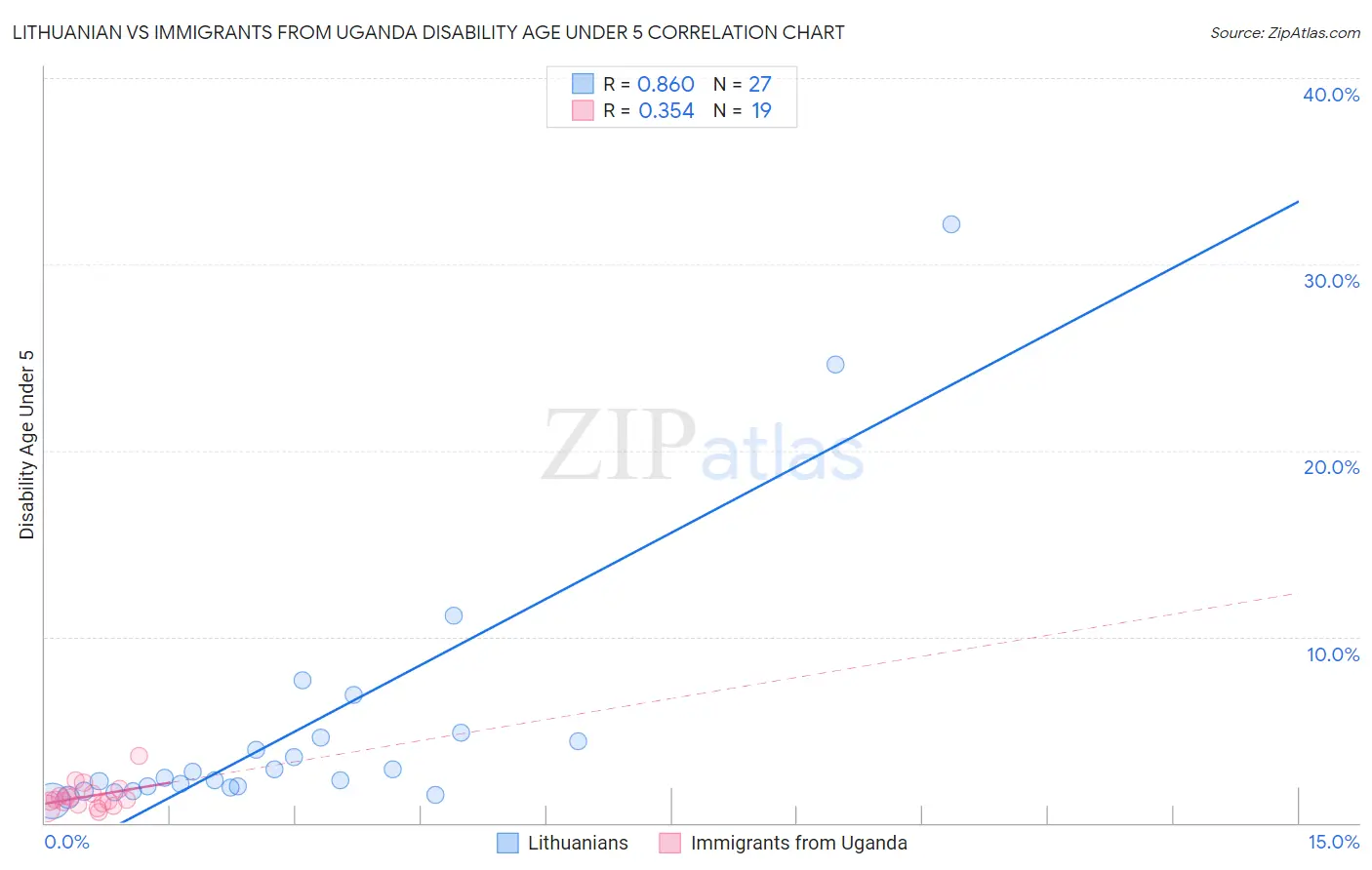 Lithuanian vs Immigrants from Uganda Disability Age Under 5