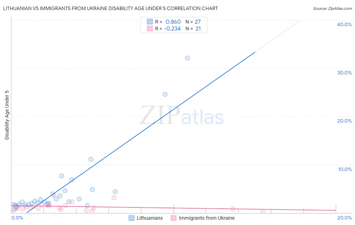 Lithuanian vs Immigrants from Ukraine Disability Age Under 5