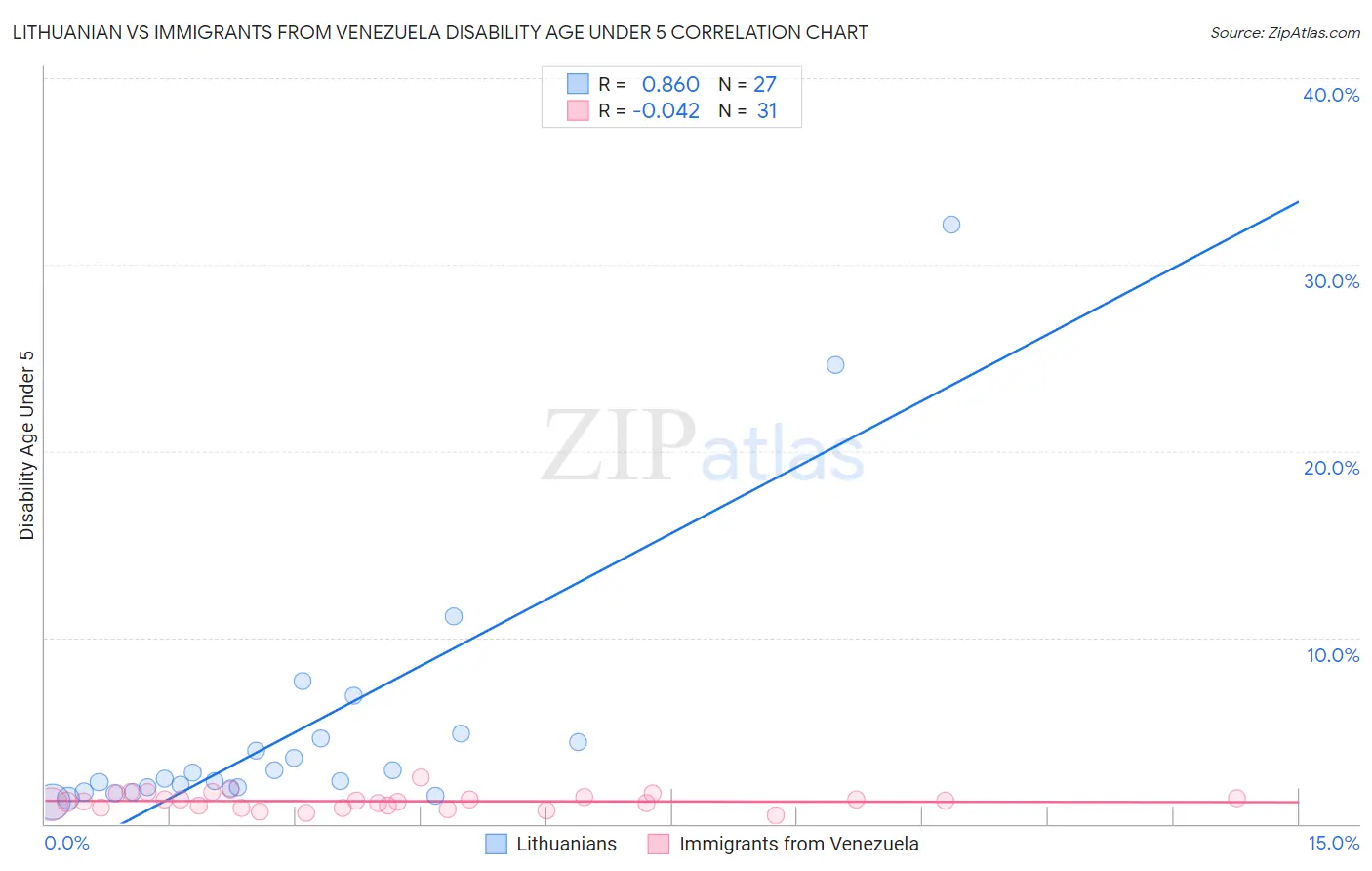 Lithuanian vs Immigrants from Venezuela Disability Age Under 5