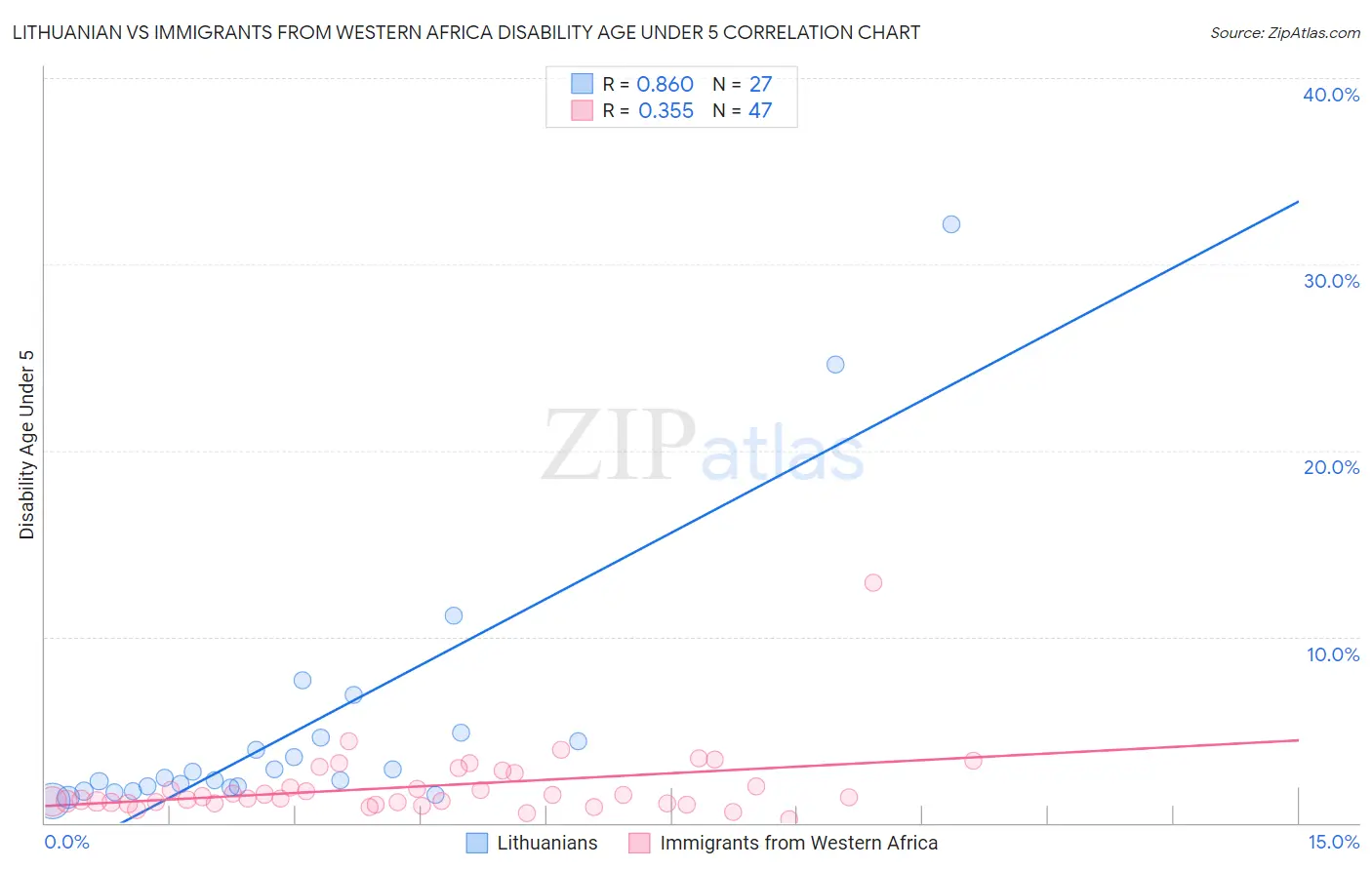 Lithuanian vs Immigrants from Western Africa Disability Age Under 5
