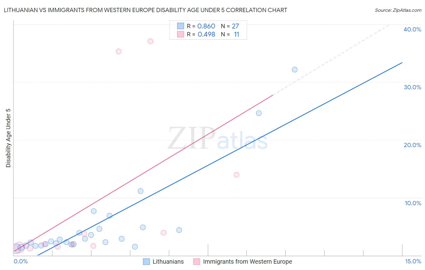 Lithuanian vs Immigrants from Western Europe Disability Age Under 5