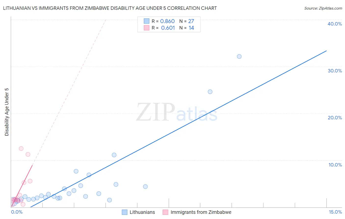 Lithuanian vs Immigrants from Zimbabwe Disability Age Under 5