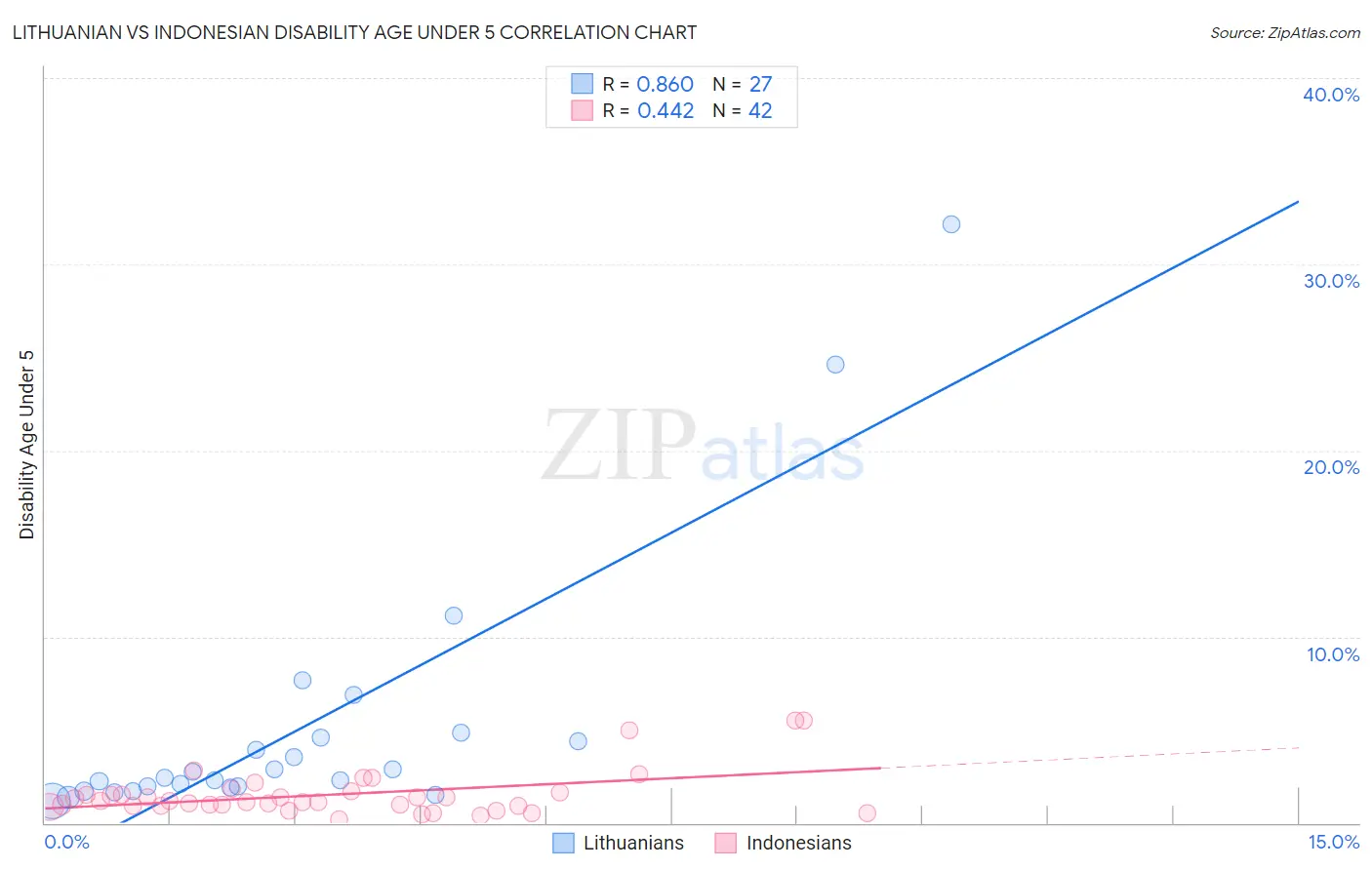 Lithuanian vs Indonesian Disability Age Under 5