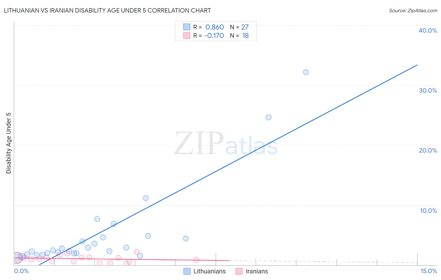 Lithuanian vs Iranian Disability Age Under 5