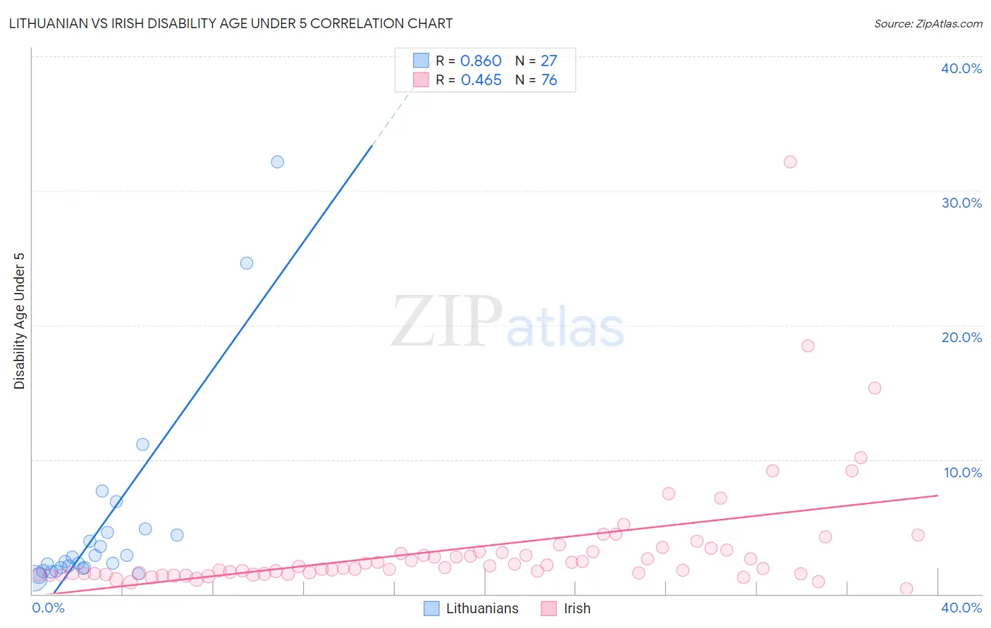 Lithuanian vs Irish Disability Age Under 5
