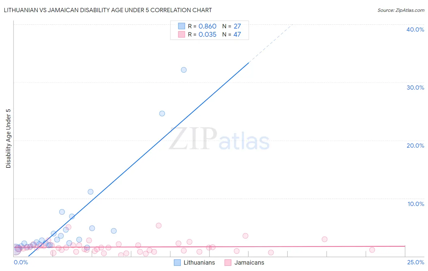 Lithuanian vs Jamaican Disability Age Under 5