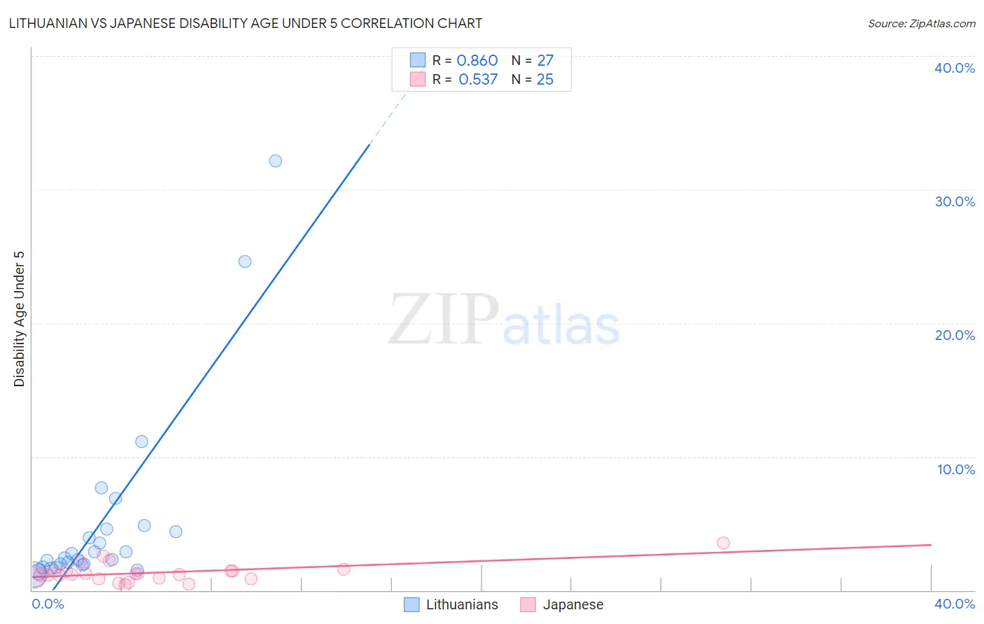 Lithuanian vs Japanese Disability Age Under 5
