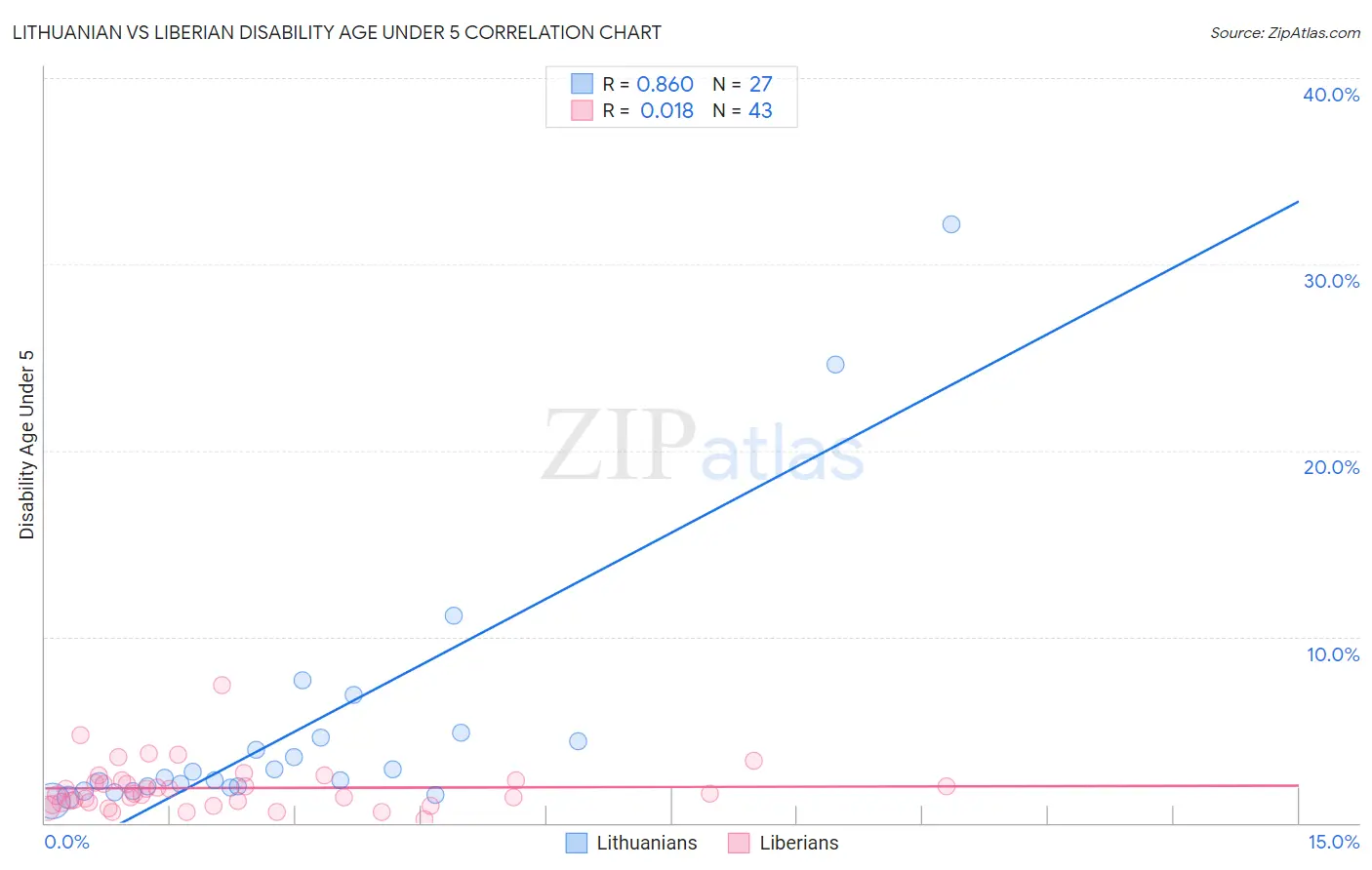 Lithuanian vs Liberian Disability Age Under 5