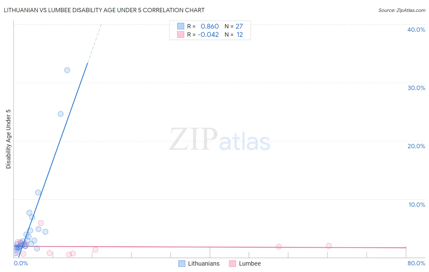 Lithuanian vs Lumbee Disability Age Under 5