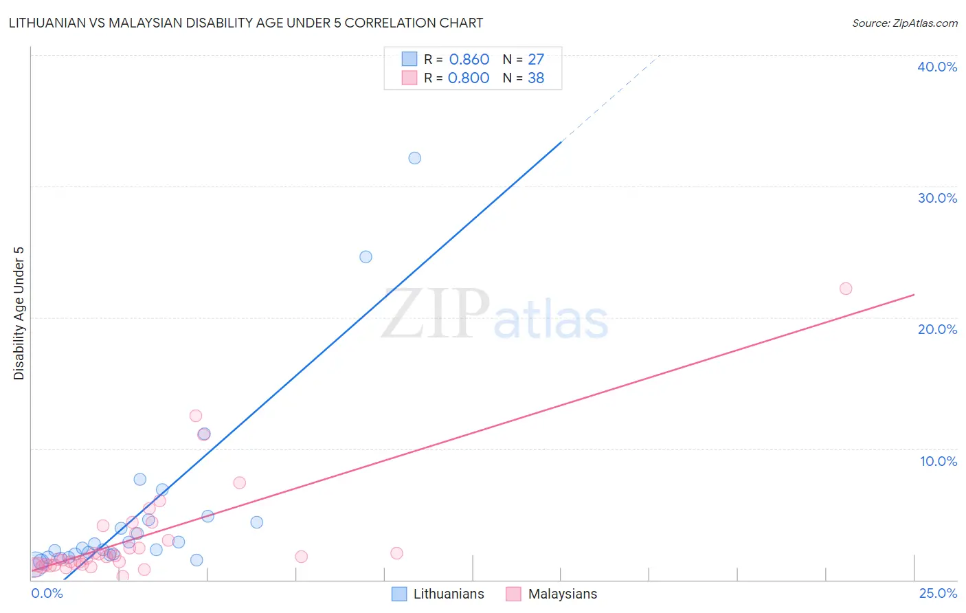 Lithuanian vs Malaysian Disability Age Under 5