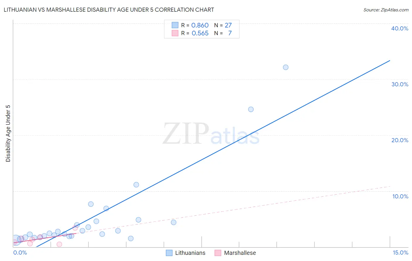 Lithuanian vs Marshallese Disability Age Under 5